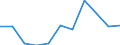 Größenklassen nach Anzahl der Arbeitnehmer: Insgesamt / Statistische Systematik der Wirtschaftszweige in der Europäischen Gemeinschaft (NACE Rev. 2): Gewerbliche Wirtschaft (ohne Beteiligungsgesellschaften) / Wirtschaftlicher Indikator für strukturelle Unternehmensstatistik: Unternehmensgründungen im Jahr t - Anzahl / Geopolitische Meldeeinheit: Island