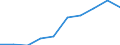 Größenklassen nach Anzahl der Arbeitnehmer: Insgesamt / Statistische Systematik der Wirtschaftszweige in der Europäischen Gemeinschaft (NACE Rev. 2): Gewerbliche Wirtschaft (ohne Beteiligungsgesellschaften) / Wirtschaftlicher Indikator für strukturelle Unternehmensstatistik: Unternehmensgründungen im Jahr t - Anzahl / Geopolitische Meldeeinheit: United Kingdom