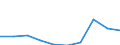 Größenklassen nach Anzahl der Arbeitnehmer: Insgesamt / Statistische Systematik der Wirtschaftszweige in der Europäischen Gemeinschaft (NACE Rev. 2): Gewerbliche Wirtschaft (ohne Beteiligungsgesellschaften) / Wirtschaftlicher Indikator für strukturelle Unternehmensstatistik: Unternehmensgründungen im Jahr t - Anzahl / Geopolitische Meldeeinheit: Türkei