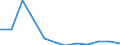 Aufenthaltsland: Ausland / Maßeinheit: Anzahl / Statistische Systematik der Wirtschaftszweige in der Europäischen Gemeinschaft (NACE Rev. 2): Hotels, Gasthöfe und Pensionen; Ferienunterkünfte und ähnliche Beherbergungsstätten; Campingplätze / Geopolitische Meldeeinheit: Schweden