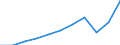 Aufenthaltsland: Inland / Maßeinheit: Anzahl / Statistische Systematik der Wirtschaftszweige in der Europäischen Gemeinschaft (NACE Rev. 2): Hotels, Gasthöfe und Pensionen; Ferienunterkünfte und ähnliche Beherbergungsstätten; Campingplätze / Geopolitische Meldeeinheit: Litauen