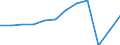 Maßeinheit: Anzahl / Statistische Systematik der Wirtschaftszweige in der Europäischen Gemeinschaft (NACE Rev. 2): Hotels, Gasthöfe und Pensionen; Ferienunterkünfte und ähnliche Beherbergungsstätten; Campingplätze / Aufenthaltsland: Europa / Geopolitische Meldeeinheit: Nordmazedonien