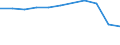 Maßeinheit: Anzahl / Statistische Systematik der Wirtschaftszweige in der Europäischen Gemeinschaft (NACE Rev. 2): Hotels, Gasthöfe und Pensionen; Ferienunterkünfte und ähnliche Beherbergungsstätten; Campingplätze / Aufenthaltsland: Alle Länder der Welt / Geopolitische Meldeeinheit: Irland