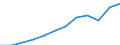 Unterkunftseinheit: Betriebe / Maßeinheit: Anzahl / Statistische Systematik der Wirtschaftszweige in der Europäischen Gemeinschaft (NACE Rev. 2): Hotels, Gasthöfe und Pensionen; Ferienunterkünfte und ähnliche Beherbergungsstätten; Campingplätze / Geopolitische Meldeeinheit: Litauen