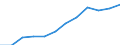 Unterkunftseinheit: Betriebe / Maßeinheit: Anzahl / Statistische Systematik der Wirtschaftszweige in der Europäischen Gemeinschaft (NACE Rev. 2): Hotels, Gasthöfe und Pensionen; Ferienunterkünfte und ähnliche Beherbergungsstätten; Campingplätze / Geopolitische Meldeeinheit: Portugal