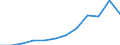 Accommodation unit: Bedplaces / Unit of measure: Number / Statistical classification of economic activities in the European Community (NACE Rev. 2): Hotels; holiday and other short-stay accommodation; camping grounds, recreational vehicle parks and trailer parks / Geopolitical entity (reporting): Lithuania