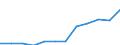 Accommodation unit: Bedplaces / Unit of measure: Number / Statistical classification of economic activities in the European Community (NACE Rev. 2): Hotels and similar accommodation / Geopolitical entity (reporting): Belgium