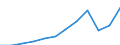 Accommodation unit: Bedplaces / Unit of measure: Number / Statistical classification of economic activities in the European Community (NACE Rev. 2): Hotels and similar accommodation / Geopolitical entity (reporting): Germany