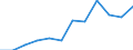 Accommodation unit: Bedplaces / Unit of measure: Number / Statistical classification of economic activities in the European Community (NACE Rev. 2): Hotels and similar accommodation / Geopolitical entity (reporting): Estonia