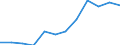 Accommodation unit: Bedplaces / Unit of measure: Number / Statistical classification of economic activities in the European Community (NACE Rev. 2): Hotels and similar accommodation / Geopolitical entity (reporting): Slovakia