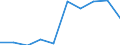 Unterkunftseinheit: Schlafgelegenheiten / Maßeinheit: Anzahl / Statistische Systematik der Wirtschaftszweige in der Europäischen Gemeinschaft (NACE Rev. 2): Hotels, Gasthöfe und Pensionen / Geopolitische Meldeeinheit: Liechtenstein