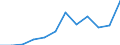 Accommodation unit: Bedplaces / Unit of measure: Number / Statistical classification of economic activities in the European Community (NACE Rev. 2): Holiday and other short-stay accommodation; camping grounds, recreational vehicle parks and trailer parks / Geopolitical entity (reporting): Bulgaria