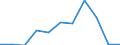Country of destination: All countries of the world / Purpose: Total / Duration: From 1 to 3 nights / Unit of measure: Number / Geopolitical entity (reporting): Estonia