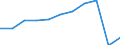 Country of destination: All countries of the world / Unit of measure: Number / Purpose: Total / Duration: From 4 to 7 nights / Geopolitical entity (reporting): Lithuania