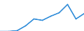 Purpose: Total / Duration: 1 night or over / Country of destination: All countries of the world / Expenditure and investment: Expenditure on restaurants/cafés / Statistical information: Total / Unit of measure: Euro / Geopolitical entity (reporting): Portugal