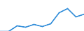 Purpose: Total / Duration: 1 night or over / Country of destination: All countries of the world / Expenditure and investment: Total excluding durables and valuable goods / Statistical information: Average per trip / Unit of measure: Euro / Geopolitical entity (reporting): Estonia