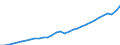 National accounts indicator (ESA 2010): Gross domestic product at market prices / Unit of measure: Current prices, million units of national currency / Geopolitical entity (reporting): Germany