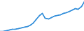 National accounts indicator (ESA 2010): Gross domestic product at market prices / Unit of measure: Current prices, million units of national currency / Geopolitical entity (reporting): Latvia