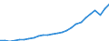 Volkswirtschaftliche Gesamtrechnungen Indikator (ESVG 2010): Bruttoinlandsprodukt zu Marktpreisen / Maßeinheit: Verkettete Volumen (2015), Millionen Landeswährung / Geopolitische Meldeeinheit: Malta