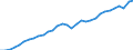 National accounts indicator (ESA 2010): Gross domestic product at market prices / Unit of measure: Chain linked volumes (2015), million units of national currency / Geopolitical entity (reporting): Sweden