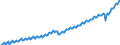 Maßeinheit: Jeweilige Preise, Millionen Landeswährung / Saisonbereinigung: Unbereinigte Daten (d.h. weder saisonbereinigte noch kalenderbereinigte Daten) / Volkswirtschaftliche Gesamtrechnungen Indikator (ESVG 2010): Bruttoinlandsprodukt zu Marktpreisen / Geopolitische Meldeeinheit: Deutschland