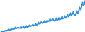 Maßeinheit: Jeweilige Preise, Millionen Landeswährung / Saisonbereinigung: Unbereinigte Daten (d.h. weder saisonbereinigte noch kalenderbereinigte Daten) / Volkswirtschaftliche Gesamtrechnungen Indikator (ESVG 2010): Bruttoinlandsprodukt zu Marktpreisen / Geopolitische Meldeeinheit: Polen