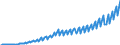 Maßeinheit: Jeweilige Preise, Millionen Landeswährung / Saisonbereinigung: Unbereinigte Daten (d.h. weder saisonbereinigte noch kalenderbereinigte Daten) / Volkswirtschaftliche Gesamtrechnungen Indikator (ESVG 2010): Bruttoinlandsprodukt zu Marktpreisen / Geopolitische Meldeeinheit: Rumänien