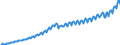 Maßeinheit: Jeweilige Preise, Millionen Landeswährung / Saisonbereinigung: Unbereinigte Daten (d.h. weder saisonbereinigte noch kalenderbereinigte Daten) / Volkswirtschaftliche Gesamtrechnungen Indikator (ESVG 2010): Bruttoinlandsprodukt zu Marktpreisen / Geopolitische Meldeeinheit: Slowakei