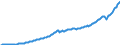 Maßeinheit: Jeweilige Preise, Millionen Landeswährung / Saisonbereinigung: Saison- und kalenderbereinigte Daten / Volkswirtschaftliche Gesamtrechnungen Indikator (ESVG 2010): Bruttoinlandsprodukt zu Marktpreisen / Geopolitische Meldeeinheit: Rumänien