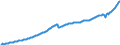 Maßeinheit: Jeweilige Preise, Millionen Landeswährung / Saisonbereinigung: Saison- und kalenderbereinigte Daten / Volkswirtschaftliche Gesamtrechnungen Indikator (ESVG 2010): Bruttoinlandsprodukt zu Marktpreisen / Geopolitische Meldeeinheit: Slowakei