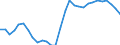 Maßeinheit: Anteil des BIP - Dreijahresdurchschnitt / Saisonbereinigung: Unbereinigte Daten (d.h. weder saisonbereinigte noch kalenderbereinigte Daten) / ZB_Position: Leistungsbilanz / Bestand oder Fluss: Saldo / Geopolitische Partnereinheit: Rest der Welt / Geopolitische Meldeeinheit: Estland