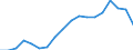 Maßeinheit: Anteil des BIP - Dreijahresdurchschnitt / Saisonbereinigung: Unbereinigte Daten (d.h. weder saisonbereinigte noch kalenderbereinigte Daten) / ZB_Position: Leistungsbilanz / Bestand oder Fluss: Saldo / Geopolitische Partnereinheit: Rest der Welt / Geopolitische Meldeeinheit: Malta