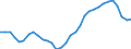 Unit of measure: Percentage of GDP - three-year average / Seasonal adjustment: Unadjusted data (i.e. neither seasonally adjusted nor calendar adjusted data) / Balance of payments item: Current account / Stock or flow: Balance / Geopolitical entity (partner): Rest of the world / Geopolitical entity (reporting): Slovenia
