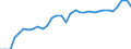 Unit of measure: Percentage of gross domestic product (GDP) / Seasonal adjustment: Unadjusted data (i.e. neither seasonally adjusted nor calendar adjusted data) / BOP_item: Financial account; direct investment / Stock or flow: Liabilities - positions at the end of period / Geopolitical entity (partner): Rest of the world / Geopolitical entity (reporting): Lithuania