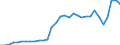 Unit of measure: Percentage of gross domestic product (GDP) / Seasonal adjustment: Unadjusted data (i.e. neither seasonally adjusted nor calendar adjusted data) / BOP_item: Financial account; direct investment / Stock or flow: Liabilities - positions at the end of period / Geopolitical entity (partner): Rest of the world / Geopolitical entity (reporting): Hungary