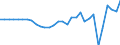 Unit of measure: Percentage of gross domestic product (GDP) / Seasonal adjustment: Unadjusted data (i.e. neither seasonally adjusted nor calendar adjusted data) / Geopolitical entity (partner): Rest of the world / Stock or flow: Balance / Balance of payments item: Current account / Geopolitical entity (reporting): Ireland