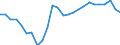 Unit of measure: Percentage of gross domestic product (GDP) / Seasonal adjustment: Unadjusted data (i.e. neither seasonally adjusted nor calendar adjusted data) / Geopolitical entity (partner): Rest of the world / Stock or flow: Balance / BOP_item: Goods and services / Geopolitical entity (reporting): Latvia