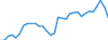 Unit of measure: Percentage of gross domestic product (GDP) / Seasonal adjustment: Unadjusted data (i.e. neither seasonally adjusted nor calendar adjusted data) / Geopolitical entity (partner): Rest of the world / Stock or flow: Balance / BOP_item: Goods and services / Geopolitical entity (reporting): Lithuania