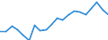 Unit of measure: Percentage of gross domestic product (GDP) / Seasonal adjustment: Unadjusted data (i.e. neither seasonally adjusted nor calendar adjusted data) / Geopolitical entity (partner): Rest of the world / Stock or flow: Balance / BOP_item: Goods and services / Geopolitical entity (reporting): Poland