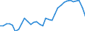 Unit of measure: Percentage of gross domestic product (GDP) / Seasonal adjustment: Unadjusted data (i.e. neither seasonally adjusted nor calendar adjusted data) / Geopolitical entity (partner): Rest of the world / Stock or flow: Balance / BOP_item: Goods and services / Geopolitical entity (reporting): Slovenia