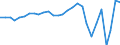 Unit of measure: Percentage of gross domestic product (GDP) / Seasonal adjustment: Unadjusted data (i.e. neither seasonally adjusted nor calendar adjusted data) / Geopolitical entity (partner): Rest of the world / Stock or flow: Balance / BOP_item: Services / Geopolitical entity (reporting): Ireland