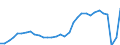 Unit of measure: Percentage of gross domestic product (GDP) / Seasonal adjustment: Unadjusted data (i.e. neither seasonally adjusted nor calendar adjusted data) / Geopolitical entity (partner): Rest of the world / Stock or flow: Balance / BOP_item: Services / Geopolitical entity (reporting): Spain