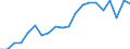 Unit of measure: Percentage of gross domestic product (GDP) / Seasonal adjustment: Unadjusted data (i.e. neither seasonally adjusted nor calendar adjusted data) / Geopolitical entity (partner): Rest of the world / Stock or flow: Balance / BOP_item: Services / Geopolitical entity (reporting): Malta