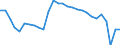 Unit of measure: Percentage of gross domestic product (GDP) / Seasonal adjustment: Unadjusted data (i.e. neither seasonally adjusted nor calendar adjusted data) / Geopolitical entity (partner): Rest of the world / Stock or flow: Balance / Balance of payments item: Goods / Geopolitical entity (reporting): Croatia
