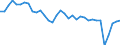 Unit of measure: Percentage of gross domestic product (GDP) / Seasonal adjustment: Unadjusted data (i.e. neither seasonally adjusted nor calendar adjusted data) / Geopolitical entity (partner): Rest of the world / Stock or flow: Balance / Balance of payments item: Services / Geopolitical entity (reporting): Estonia