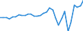 Unit of measure: Percentage of gross domestic product (GDP) / Seasonal adjustment: Unadjusted data (i.e. neither seasonally adjusted nor calendar adjusted data) / Geopolitical entity (partner): Rest of the world / Stock or flow: Balance / Balance of payments item: Services / Geopolitical entity (reporting): Ireland