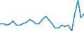 Unit of measure: Percentage of gross domestic product (GDP) / Seasonal adjustment: Unadjusted data (i.e. neither seasonally adjusted nor calendar adjusted data) / Geopolitical entity (partner): Rest of the world / Stock or flow: Balance / Balance of payments item: Services / Geopolitical entity (reporting): France