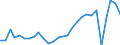 Unit of measure: Percentage of gross domestic product (GDP) / Seasonal adjustment: Unadjusted data (i.e. neither seasonally adjusted nor calendar adjusted data) / Geopolitical entity (partner): Rest of the world / Stock or flow: Balance / Balance of payments item: Services / Geopolitical entity (reporting): Croatia
