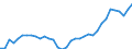 Unit of measure: Percentage of gross domestic product (GDP) / Seasonal adjustment: Unadjusted data (i.e. neither seasonally adjusted nor calendar adjusted data) / Geopolitical entity (partner): Rest of the world / Stock or flow: Balance / Balance of payments item: Services / Geopolitical entity (reporting): Lithuania