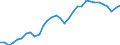 Unit of measure: Percentage of gross domestic product (GDP) / Seasonal adjustment: Unadjusted data (i.e. neither seasonally adjusted nor calendar adjusted data) / BOP_item: Current account / Stock or flow: Credit / Geopolitical entity (partner): Rest of the world / Geopolitical entity (reporting): Czechia